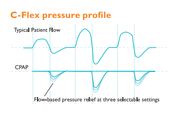 C-Flex Pressure Profile