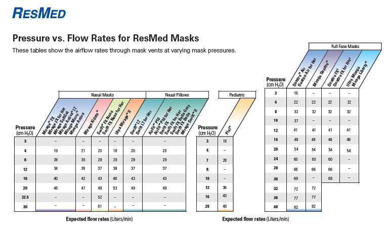 Cpap Fio2 Chart