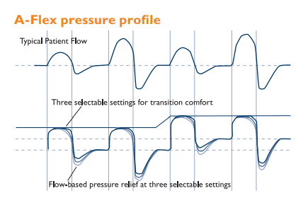 A-Flex Pressure Profile