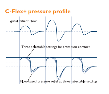 C-Flex+ Pressure Profile